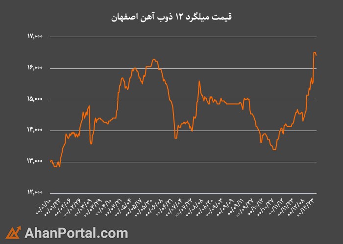 نگاهی به روند قیمت انواع مقاطع فولادی در سال 1400