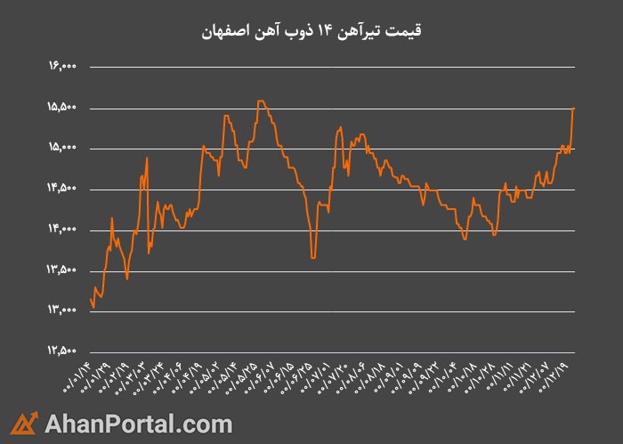 نگاهی به روند قیمت انواع مقاطع فولادی در سال 1400