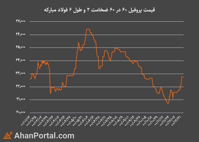 نگاهی به روند قیمت انواع مقاطع فولادی در سال 1400