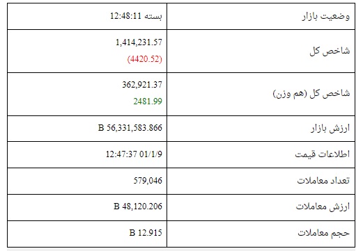 شاخص بورس در ۹ فروردین ۱۴۰۱/ شاخص به یک میلیون و ۴۱۴ هزار واحد رسید